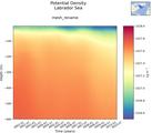 Time series of Labrador Sea Potential Density vs depth